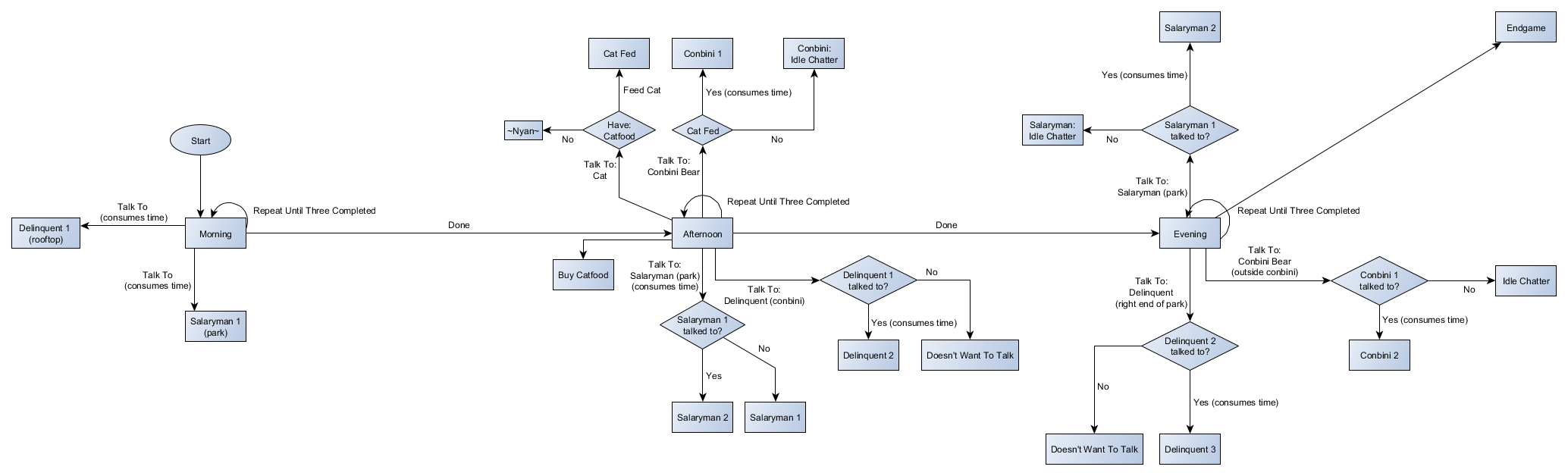 incomplete game flow diagram