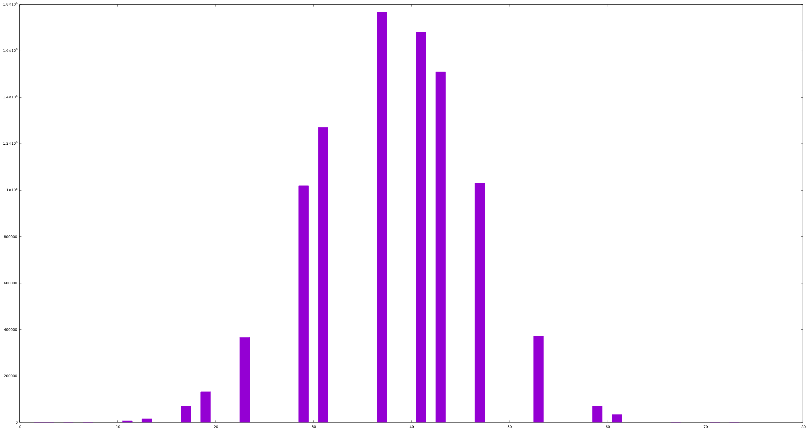 Distribution of prime digit sum